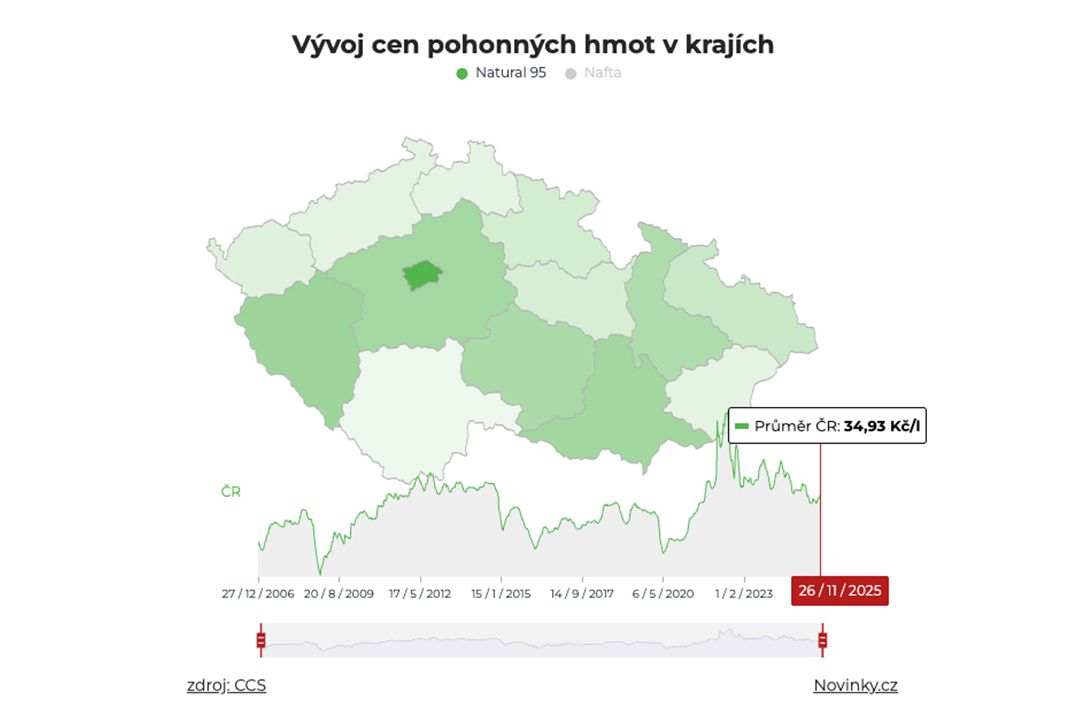 Pohonné hmoty v Česku jsou nejdražší od jara