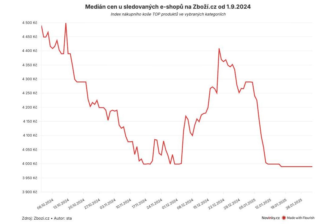 Obchody lákají na Black Friday. Na co si dát při slevové akci pozor