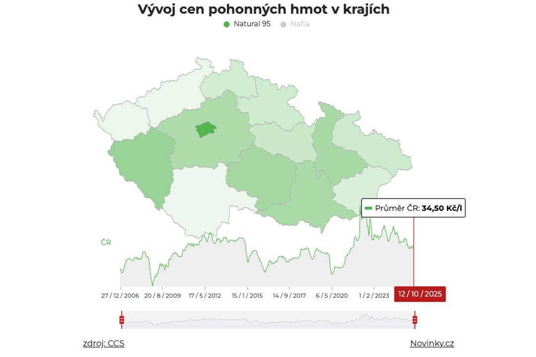 Cena benzinu v Česku stagnovala, nafta zdražila