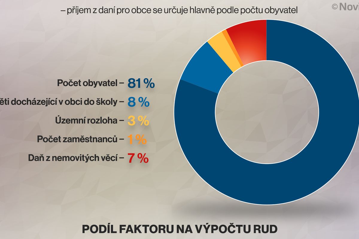 Rozdělování výnosů z daní mezi obce je neefektivní. Praze, Brnu, Ostravě a Plzni lze ubrat, tvrdí analýza