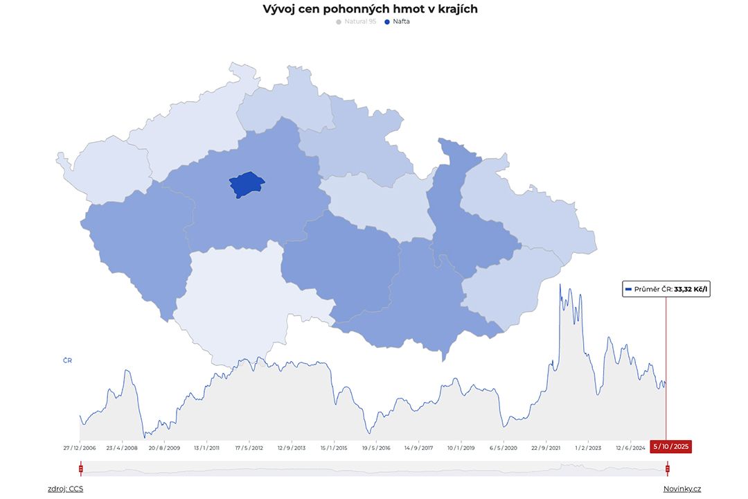 Pohonné hmoty v Česku od minulého týdne opět zdražily