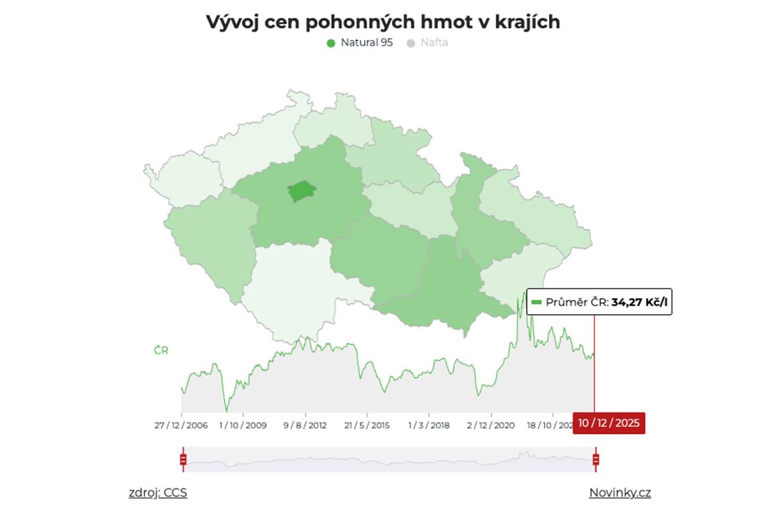 Pohonné hmoty zlevňují