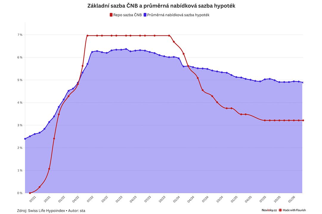 Zlevňování hypoték pokračuje i v březnu, další pokles sazeb zkomplikuje drahá ropa