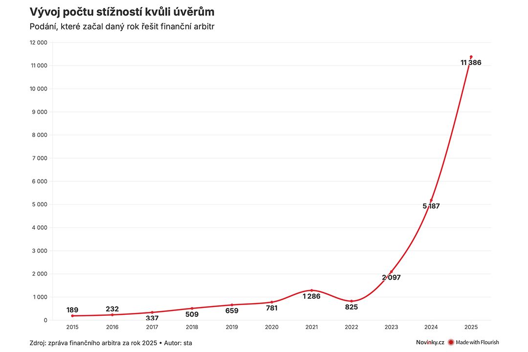 „Byznys jako hrom.“ Na stížnostech dlužníků na úvěrové společnosti se přiživují i zprostředkovatelé bez vzdělání