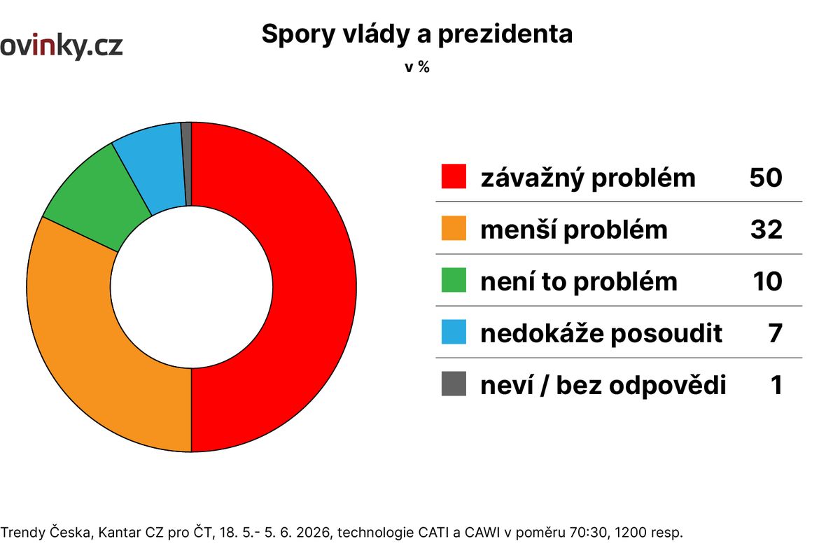 Osm z deseti Čechů vnímá spory vlády a prezidenta jako problém