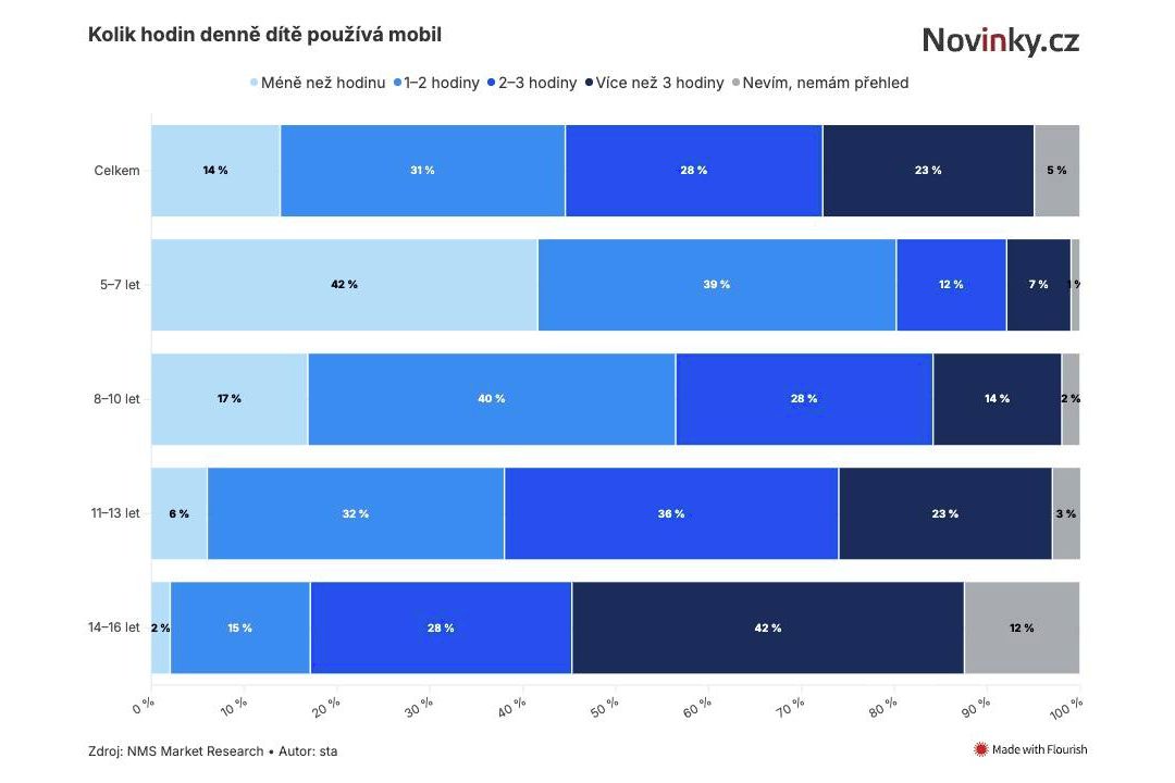 Čeští teenageři jsou na mobilu přes tři hodiny denně. Rodiče často nevědí, čím se baví