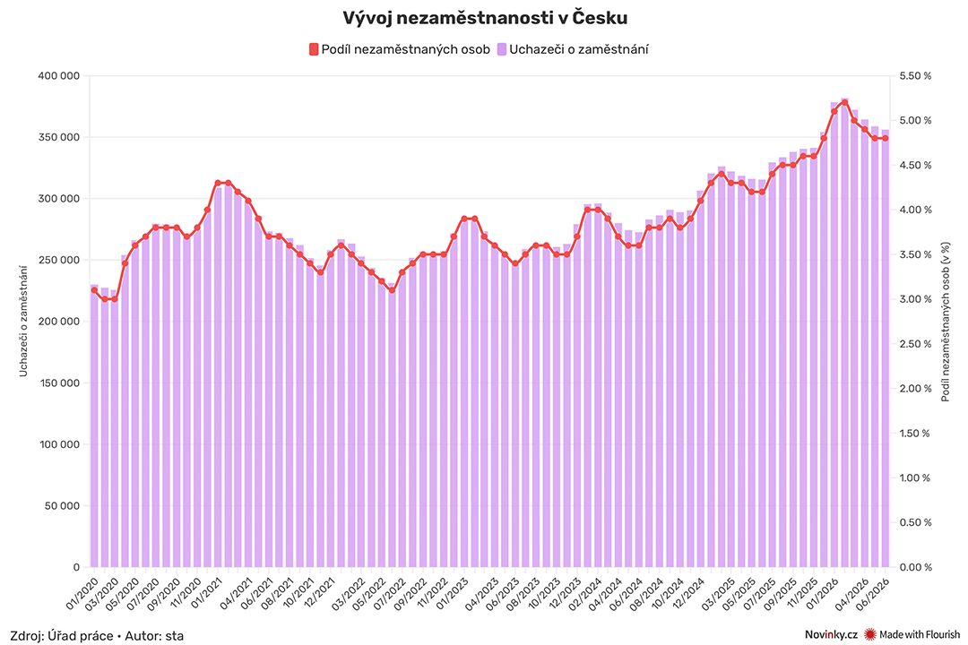 Nezaměstanných ubývá, důvodem jsou hlavně sezonní práce