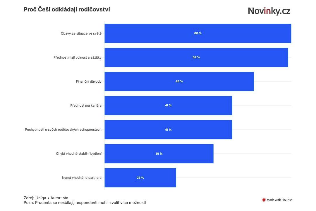 Novorozenců v Česku ubývá. Hlavním důvodem překvapivě nejsou finance