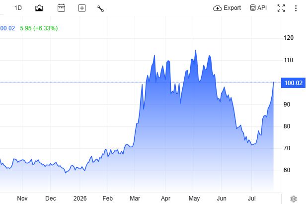 Ceny ropy letí vzhůru. Brent už zase stojí přes 100 dolarů