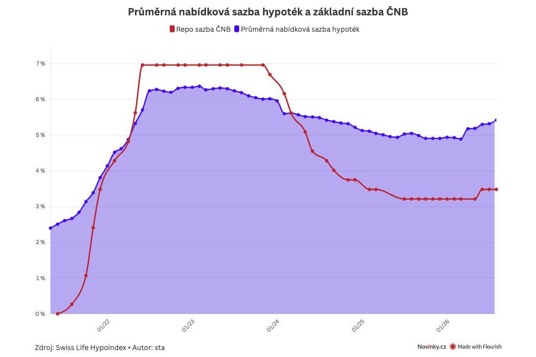 Hypotéky zdražily pátý měsíc v řadě. Jsou nejdražší za dva roky