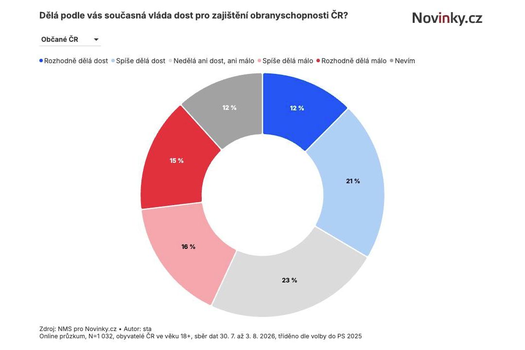 Exkluzivní průzkum: Vláda dělá pro obranu dost, myslí si voliči koalice. Výjimkou jsou Motoristé