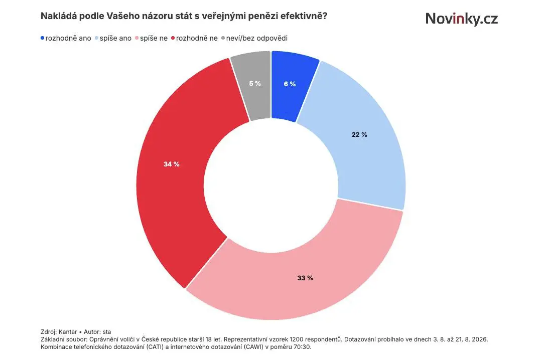 Stát hospodaří neefektivně, myslí si dvě třetiny Čechů. Většina se zadlužováním vlády nesouhlasí