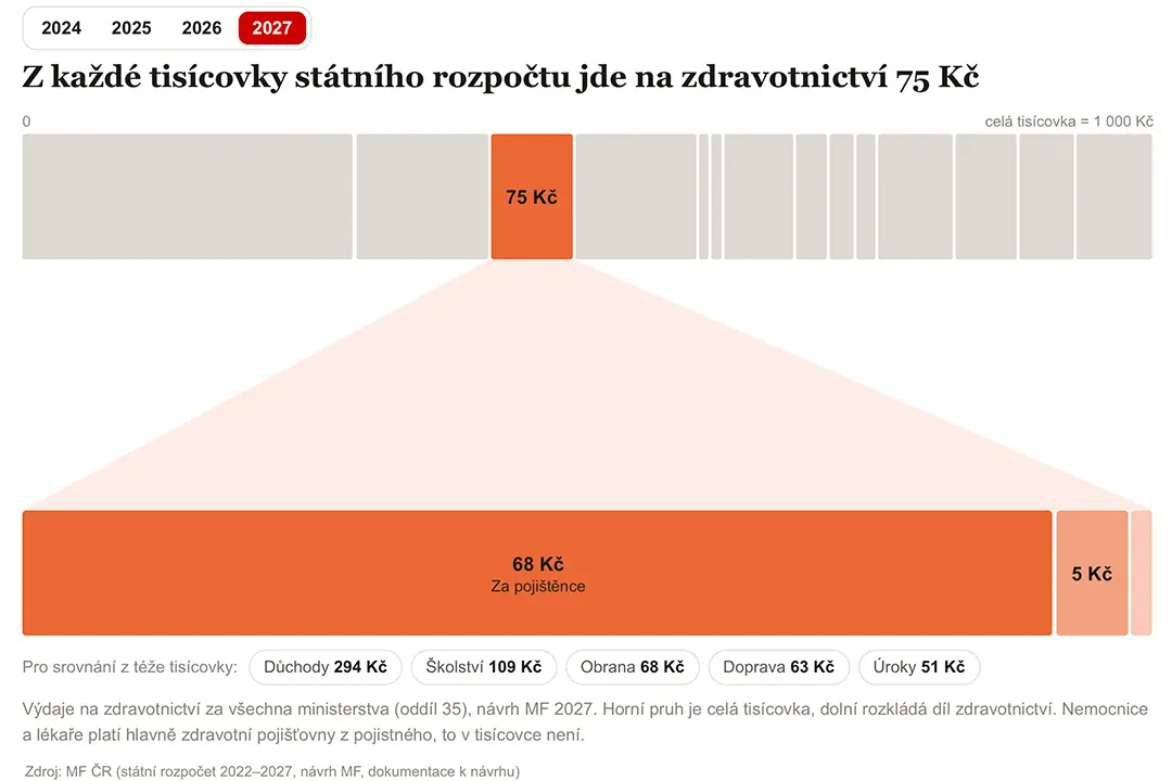 Zdravotnictví ukrojí z každé rozpočtové tisícovky 75 korun. Stát zvýší platbu za pojištěnce o 18 miliard