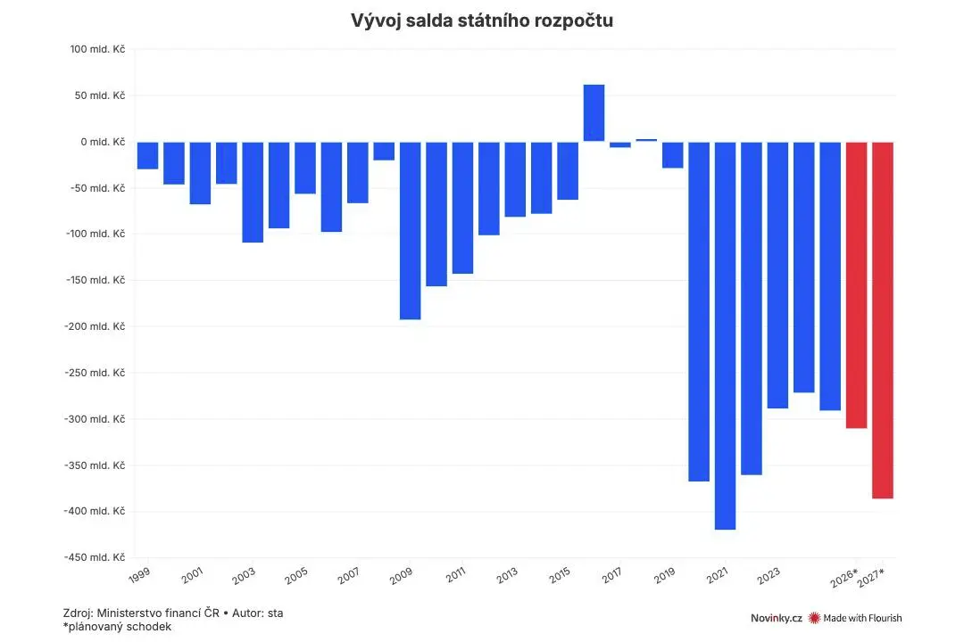 Vláda schválila rozpočet s druhým nejvyšším schodkem v historii