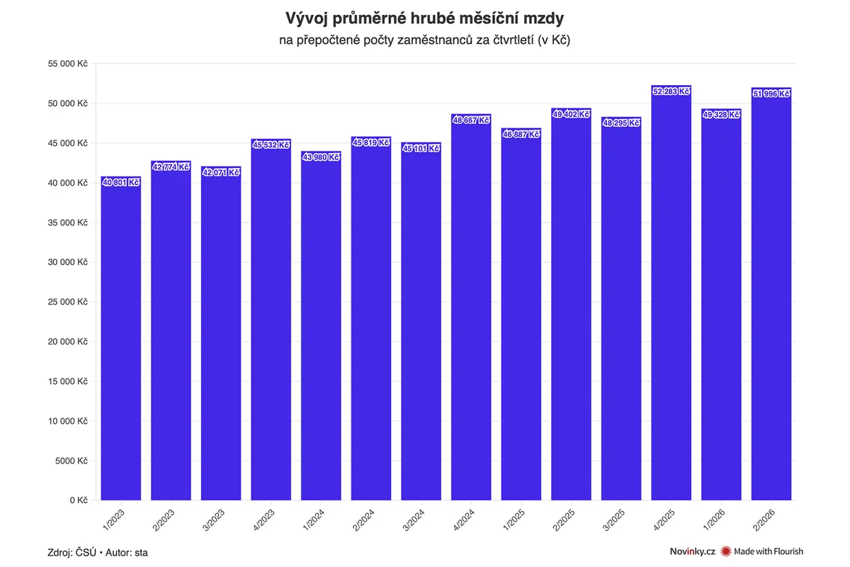 Průměrná mzda se vyšplhala téměř na 52 tisíc