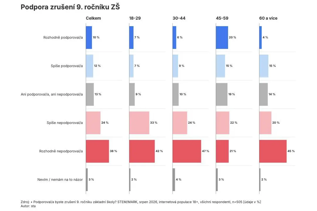 Zrušení devátých tříd i změny letních prázdnin Češi odmítají