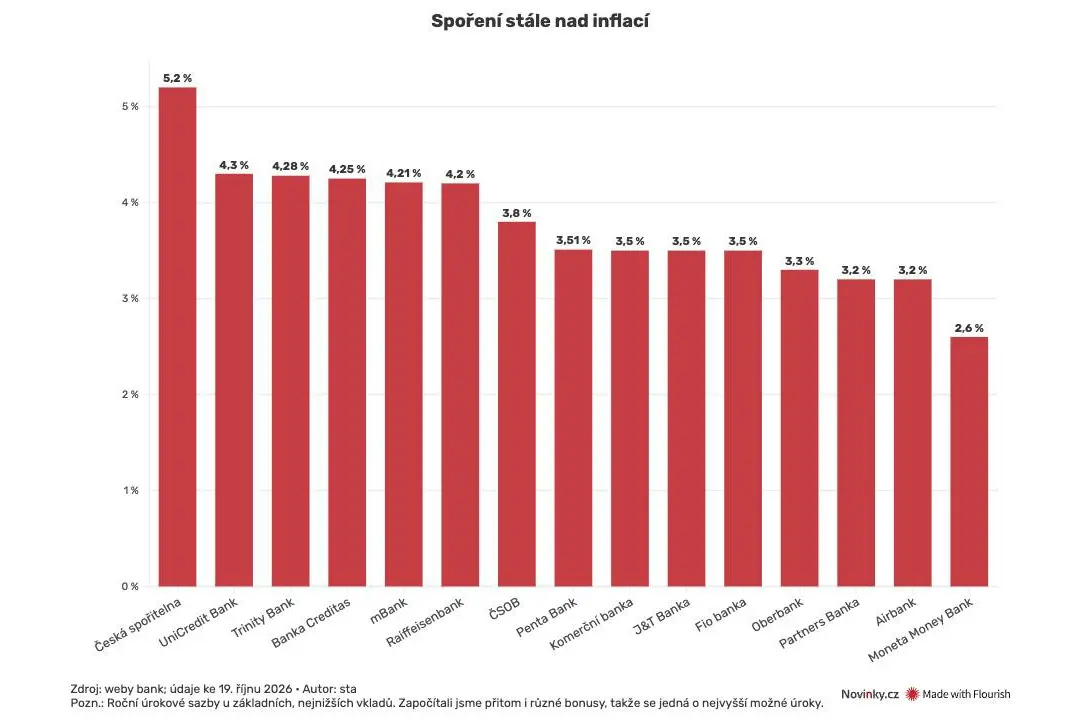 Banky mění podmínky u spořicích účtů. Při jejich nesplnění klesnou úroky