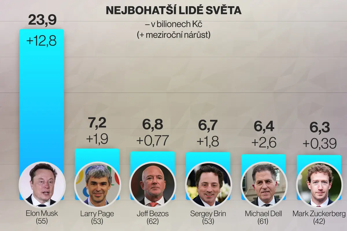 Deset největších boháčů je z USA, jasně dominuje Musk. Nejbohatší Češkou je Kellnerová