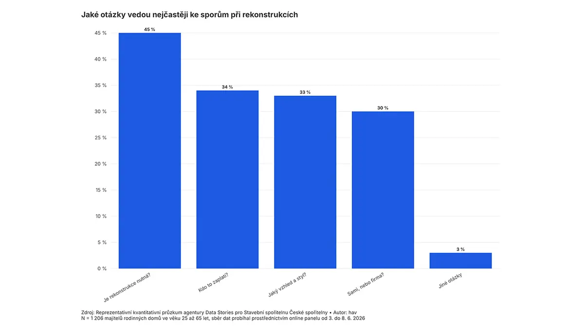 Kdo zaplatí rekonstrukci? Ve vícegeneračním domě může jít o miliony i právo bydlet