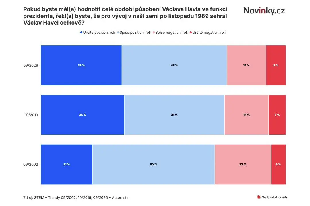 Náhled na Havla se zlepšuje, přesto dál dráždí