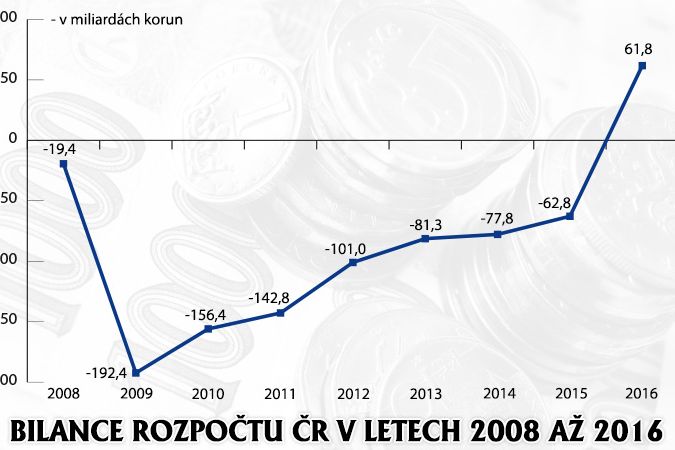 Bilance rozpočtu ČR v letech 2008 až 2016