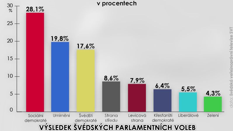 Výsledek švédských parlamentních voleb