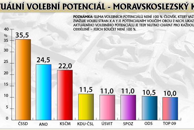 Aktuální volební potenciál - Moravskoslezský kraj