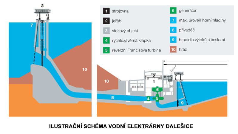 ilustrační schéma vodní elektrárny Dalešice