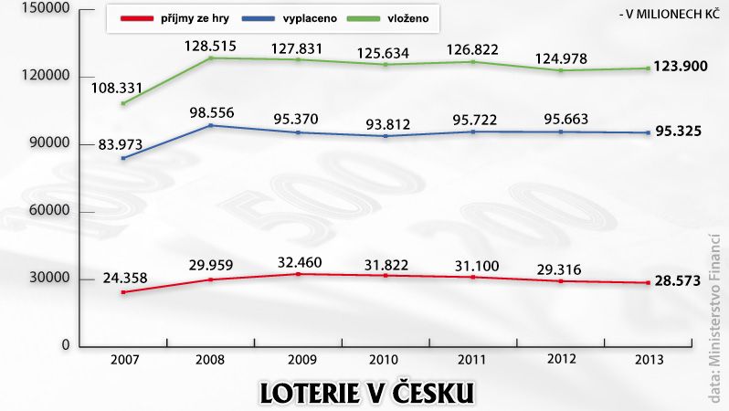 Loterie v Česku
