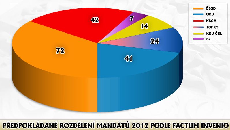 Předpokládané rozdělení mandátů v roce 2012