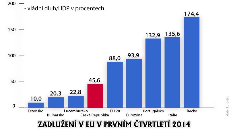 Zadlužení v EU v prvním čtvrtletí 2014