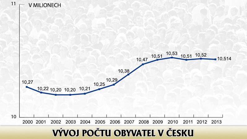 Vývoj počtu obyvatel v česku