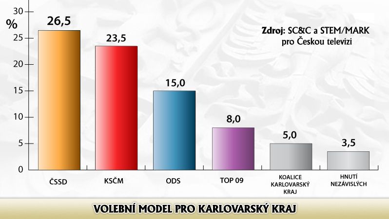 Volební model pro Karlovarský kraj