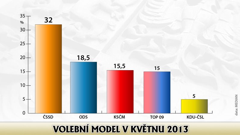 Volební model v květnu 2013