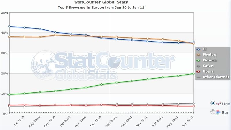 Oblíbenost internetových prohlížečů od června 2010 do června 2011.