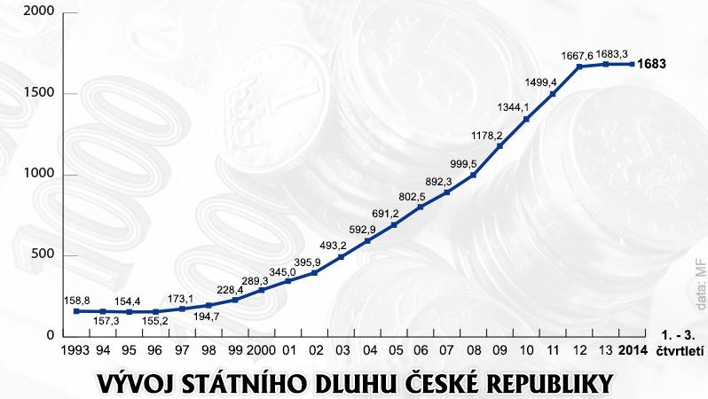 Vývoj státního dluhu ČR