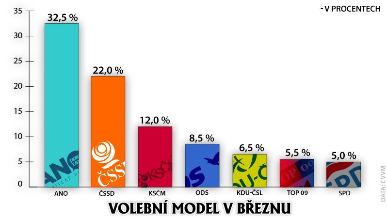 Volební model v březnu podle CVVM
