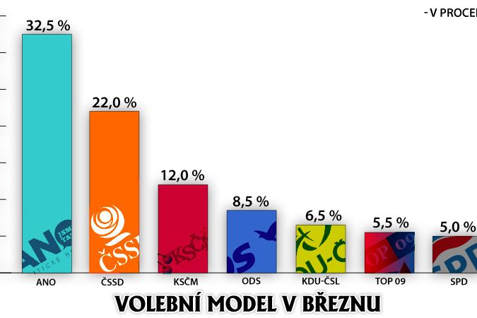 volební model v březnu podle CVVM