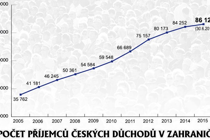 Počet příjemců českých důchodů v zahraničí