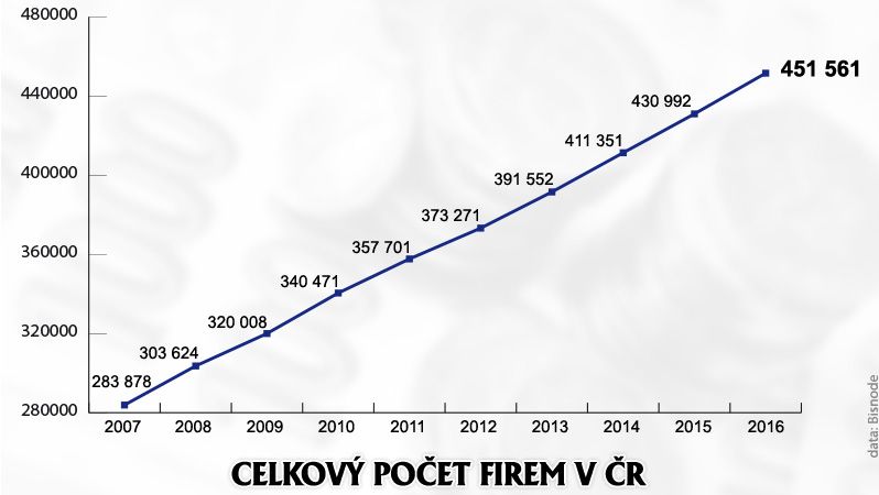Celkový počet firem v ČR 