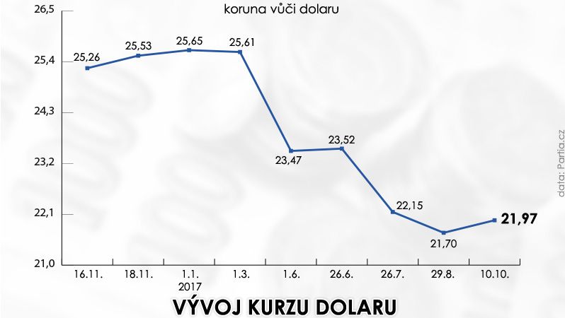 Vývoj kurzu dolaru