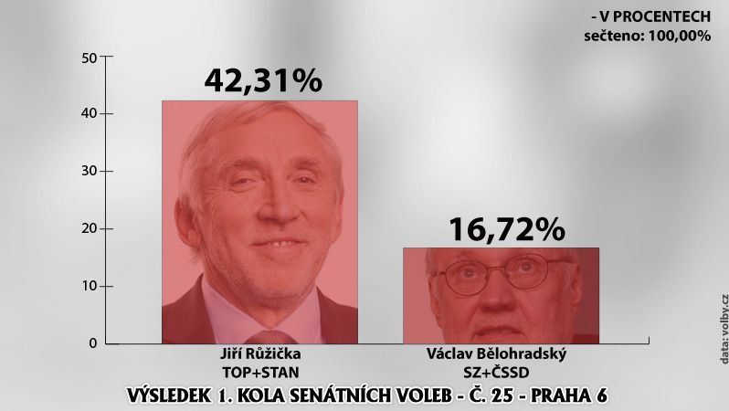 Výsledek 1. kola senátních voleb - č. 25 - Praha 6