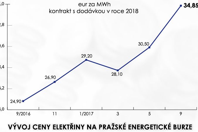 Vývoj ceny elektřiny na Pražské energetické burze