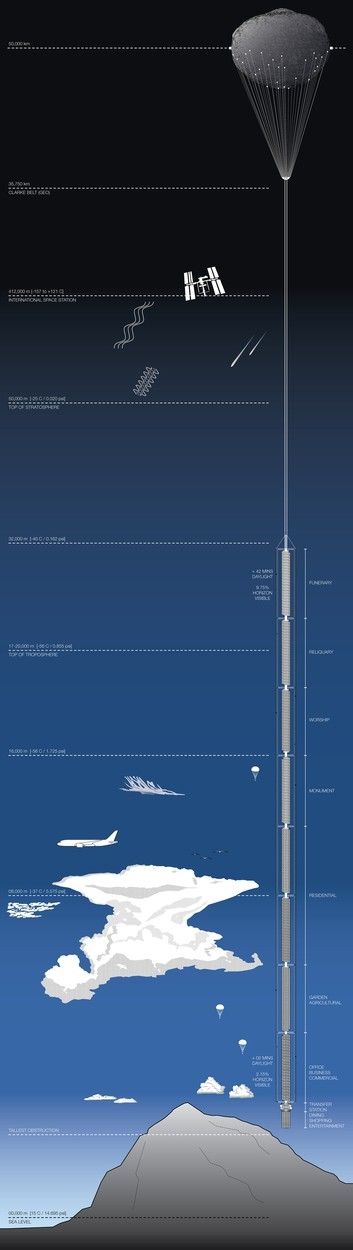 Nákres zavěšeného mrakodrapu v porovnání s nejvyššími pohořími pro představu, jak vysoko bude obíhat asteroid a jak obří stavba by na něm měla viset.