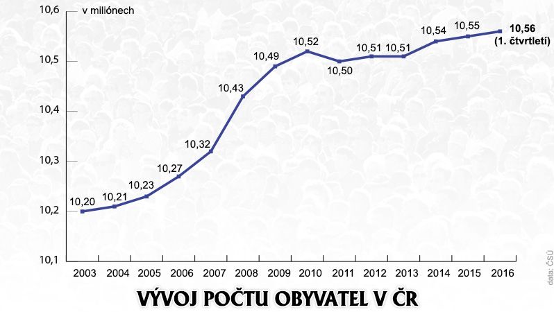 Vývoj počtu obyvatel v ČR