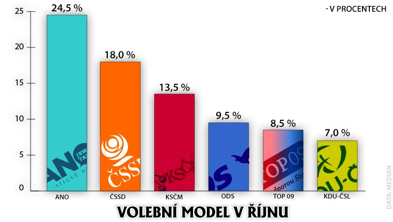 Volební model v říjnu podle Medianu. 