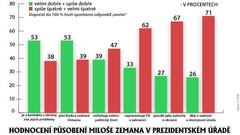 Hodnocení působení Miloše Zemana v prezidentském úřadě