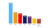 Volby do Poslanecké sněmovny by vyhrálo ANO, posiluje Okamurova SPD