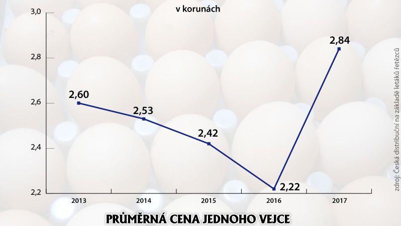 Průměrná cena jednoho vejce