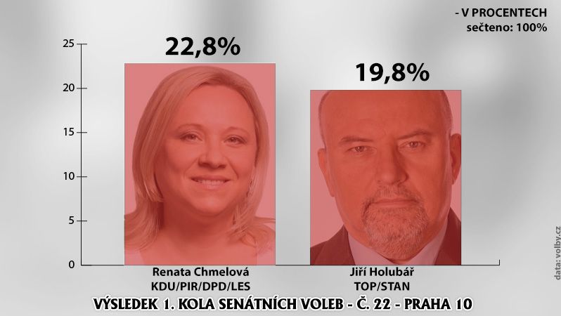 Výsledek 1. kola senátních voleb - č. 22 - Praha 10